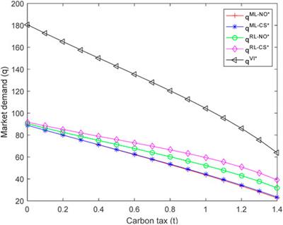 Supply chain carbon abatement under different power structures: impact of consumers’ low-carbon preference and carbon tax policy